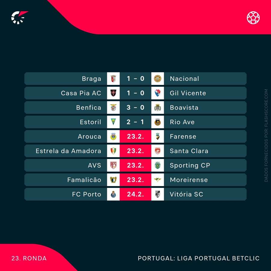 Resultados da jornada