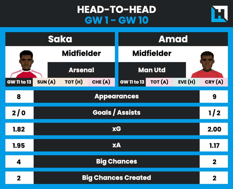 Head-to-head: Saka vs Amad Head-to-head: Saka vs Amad