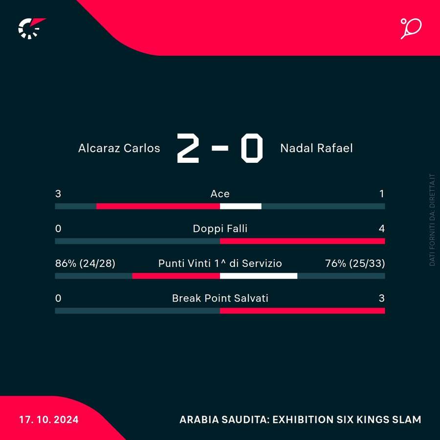 Le statistiche del match