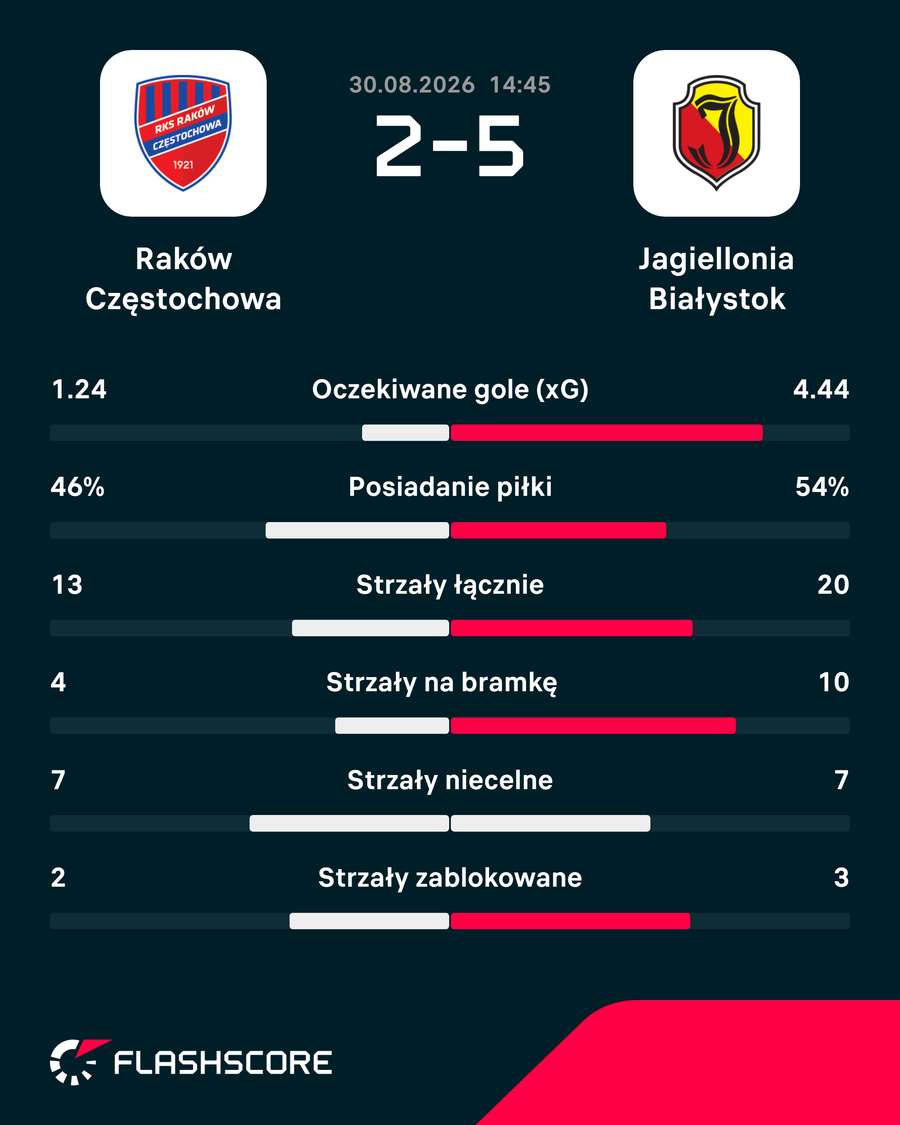 Statystyki meczu