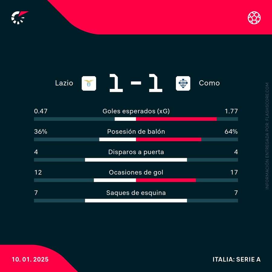 Estadísticas del Lazio-Como
