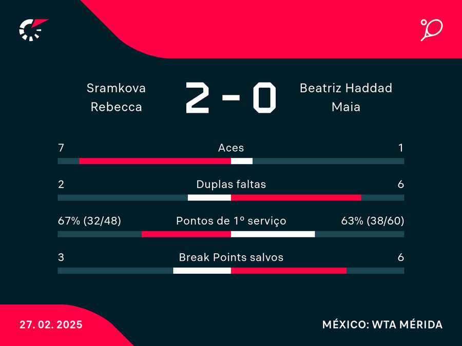 Números da derrota de Bia no WTA de Mérida Números da derrota de Bia no WTA de Mérida