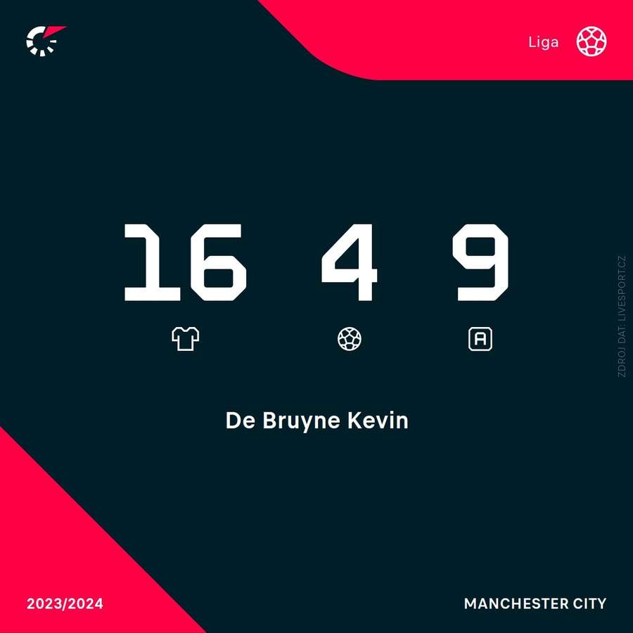 Kevin de Bruyne v aktuální sezoně Premier League