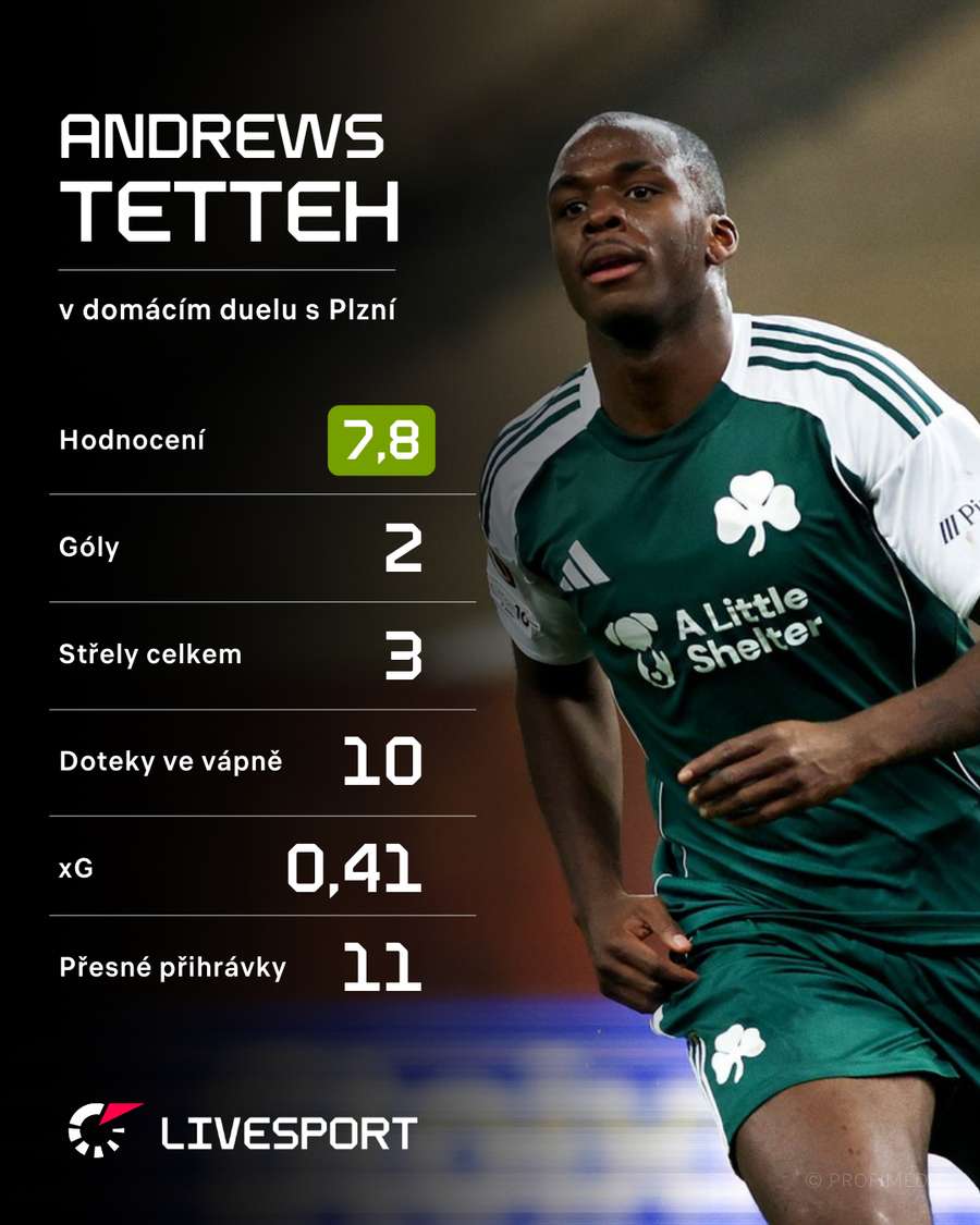 Tettehovy statistiky v duelu s Plzní.