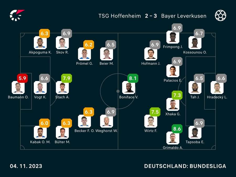 Noten: Hoffenheim vs. Leverkusen