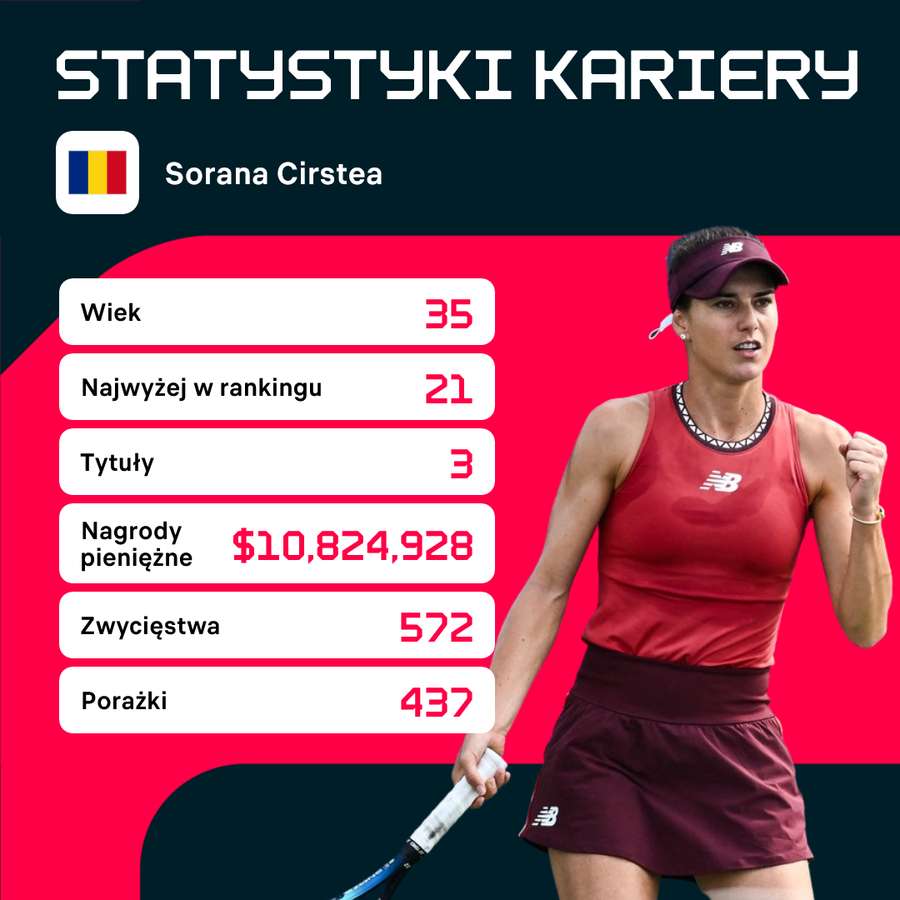 Statystyki kariery Sorany Cirstei Statystyki kariery Sorany Cirstei