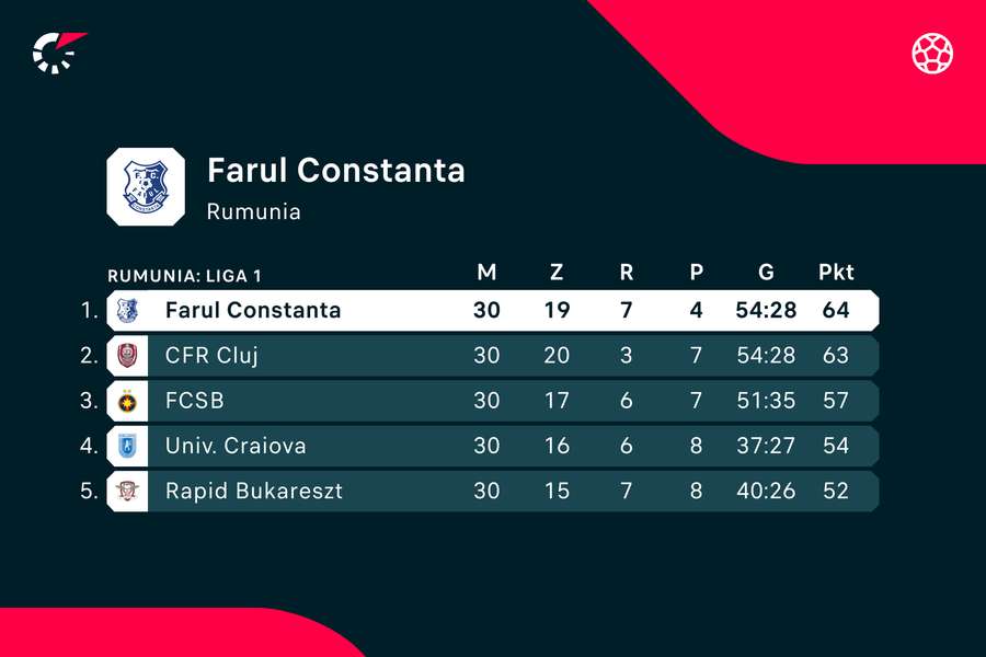 Wyniki Farulu Constanca w lidze rumuńskiej