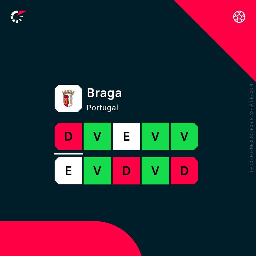Forma do SC Braga