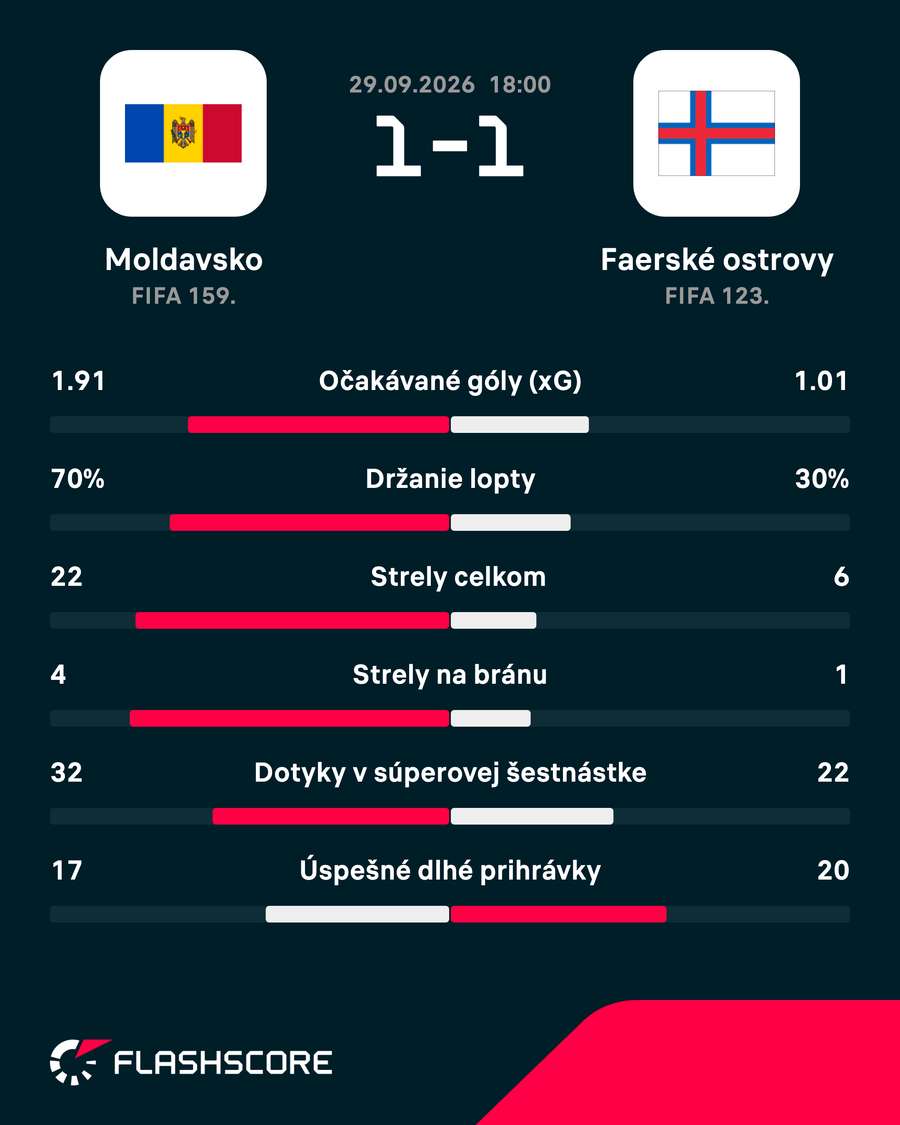 Štatistiky zápasu. Štatistiky zápasu.