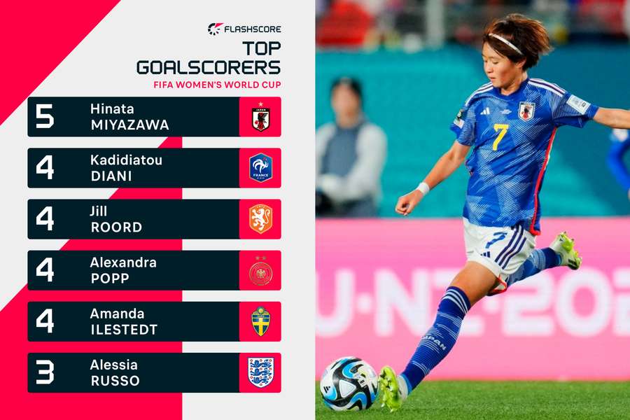 WWC top goal scorers