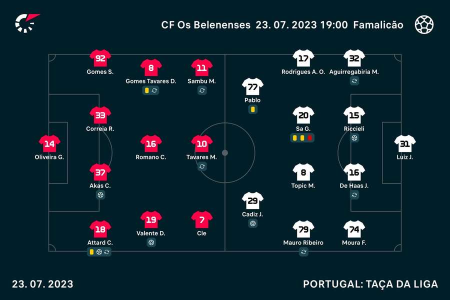 Os onzes de Belenenses e Famalicão Os onzes de Belenenses e Famalicão