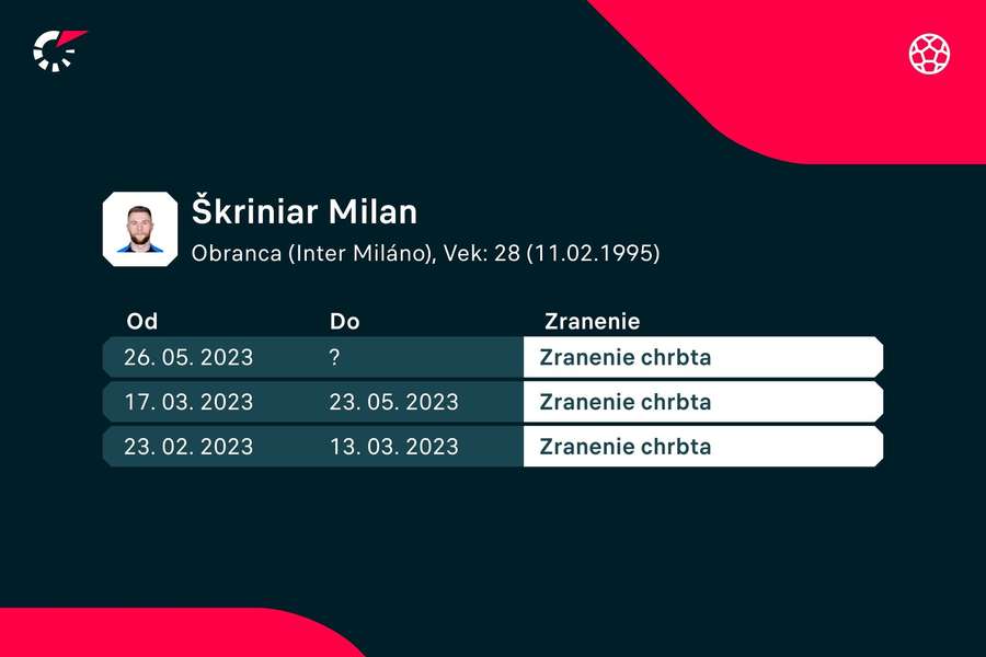 Milan Škriniar a jeho absencie