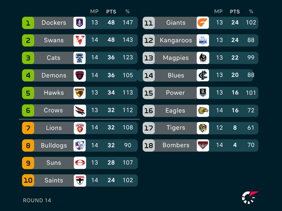 AFL Ladder AFL Ladder