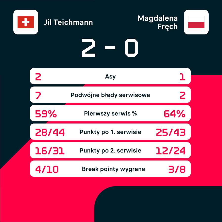 Wybrane statystyki meczu Teichmann - Fręch Wybrane statystyki meczu Teichmann - Fręch