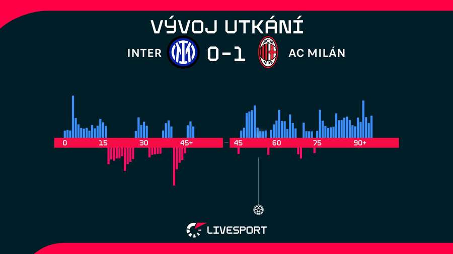 Vývoj utkání. Vývoj utkání.