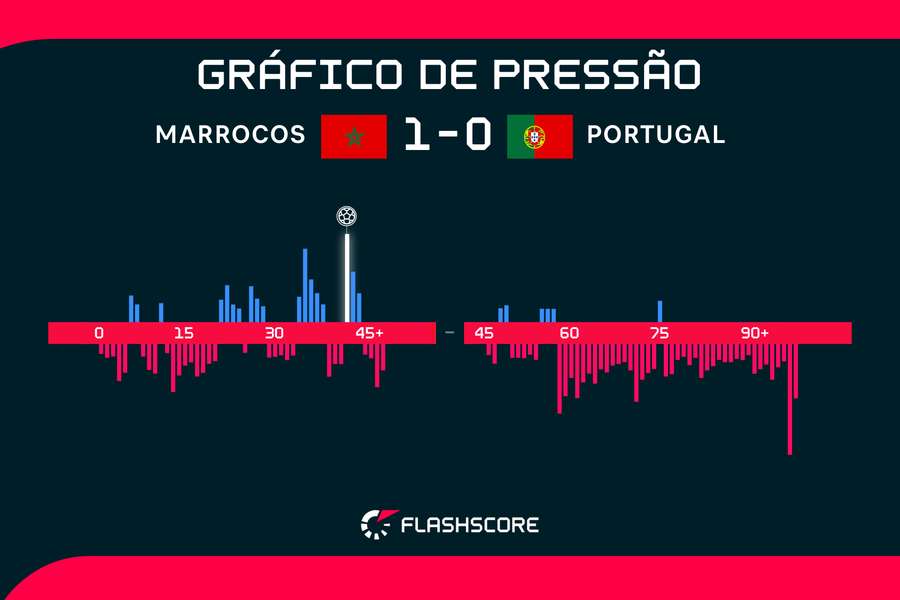 Marrocos foi melhor no 1º tempo e segurou a pressão portuguesa no 2º