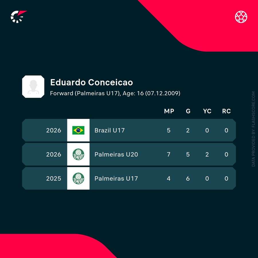 Statistici Eduardo Conceicao