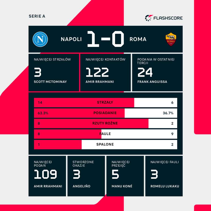 Statystyki meczu Napoli - Roma