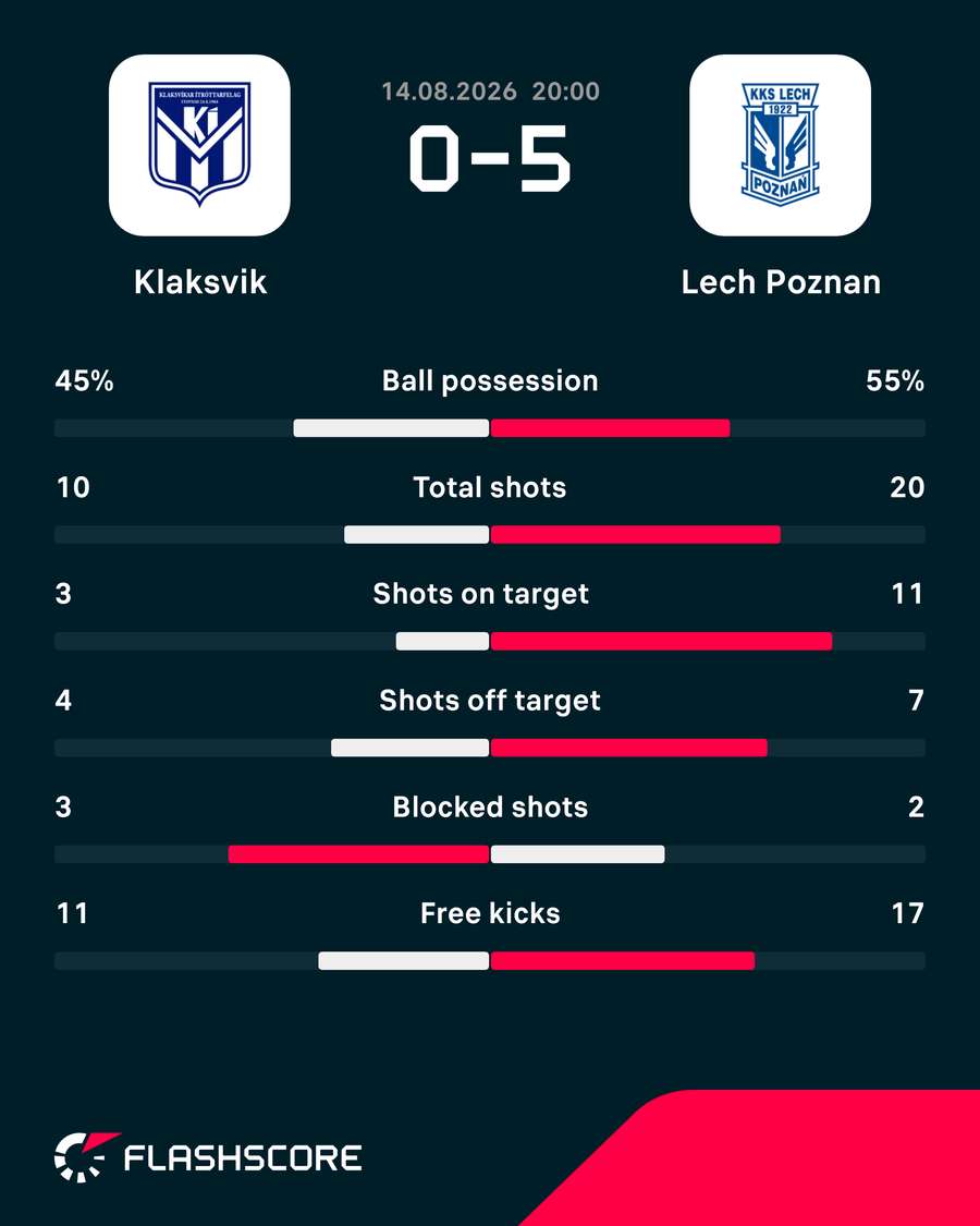 Liczby meczu Klaksvik - Lech Poznań Liczby meczu Klaksvik - Lech Poznań