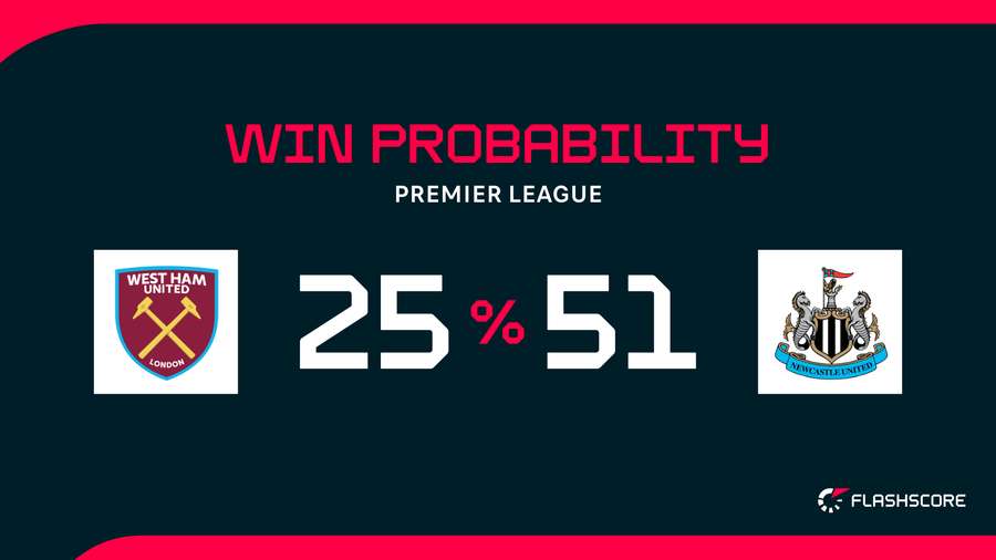 Win Probability Win Probability