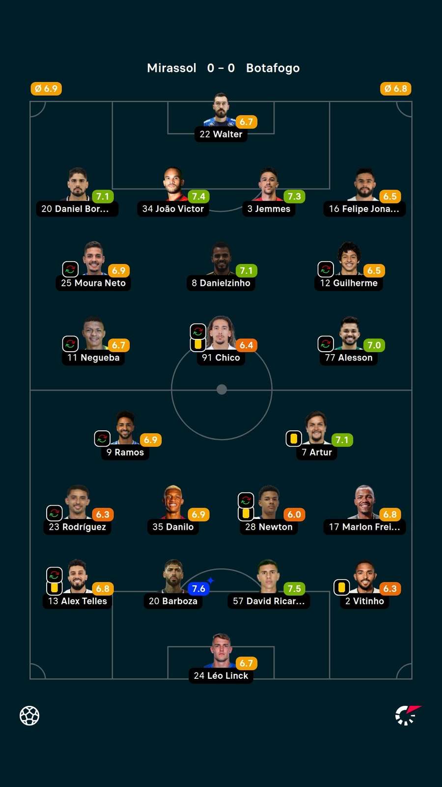 As notas dos jogadores titulares de Mirassol e Botafogo na partida As notas dos jogadores titulares de Mirassol e Botafogo na partida