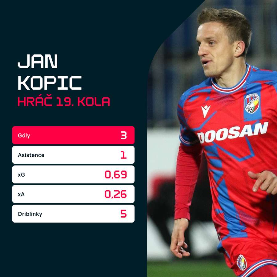 Hráčem 19. kola se stal Jan Kopic