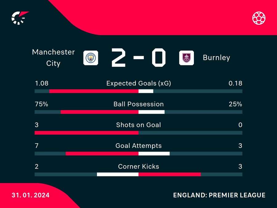 Half-time stats