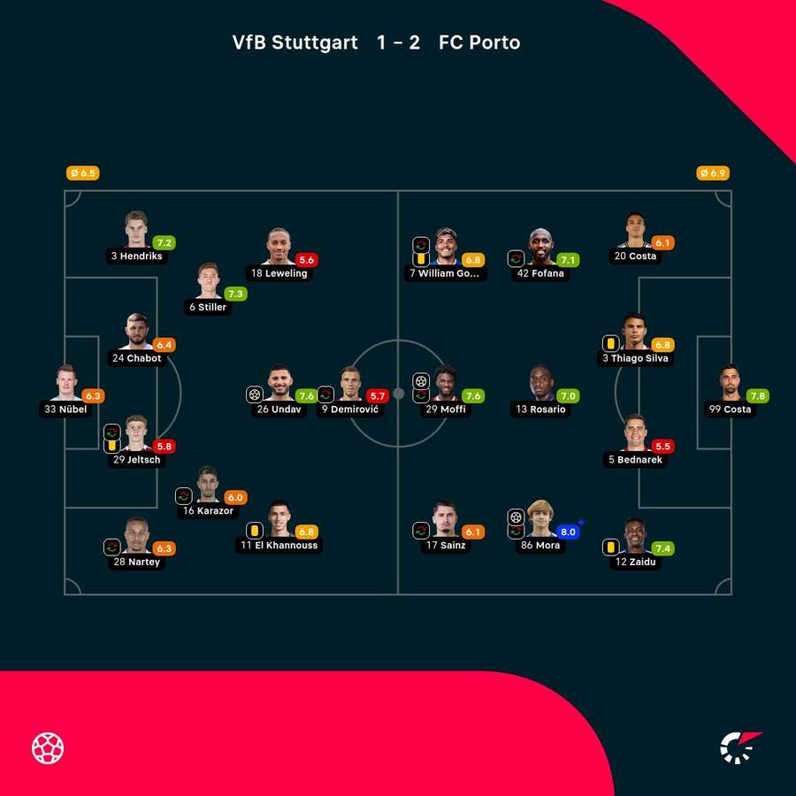 Noten: Porto vs. Stuttgart.
