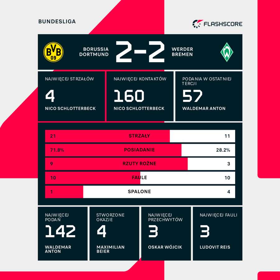 Statystyki meczu Borussia - Werder Statystyki meczu Borussia - Werder