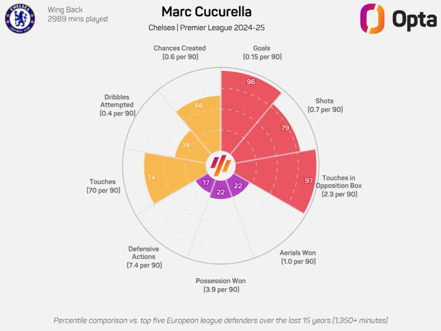 Marc Cucurella radar graphic - Premier League 2024/25