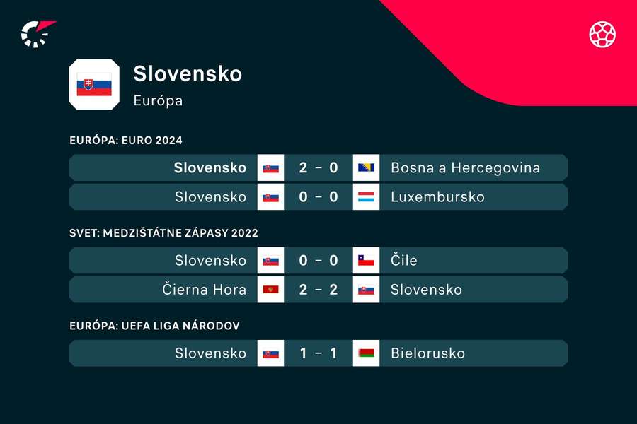 Ostatné výsledky slovenskej reprezentácie