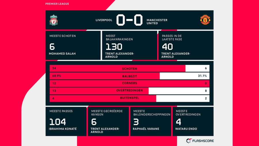 De statistieken van Liverpool-Manchester United