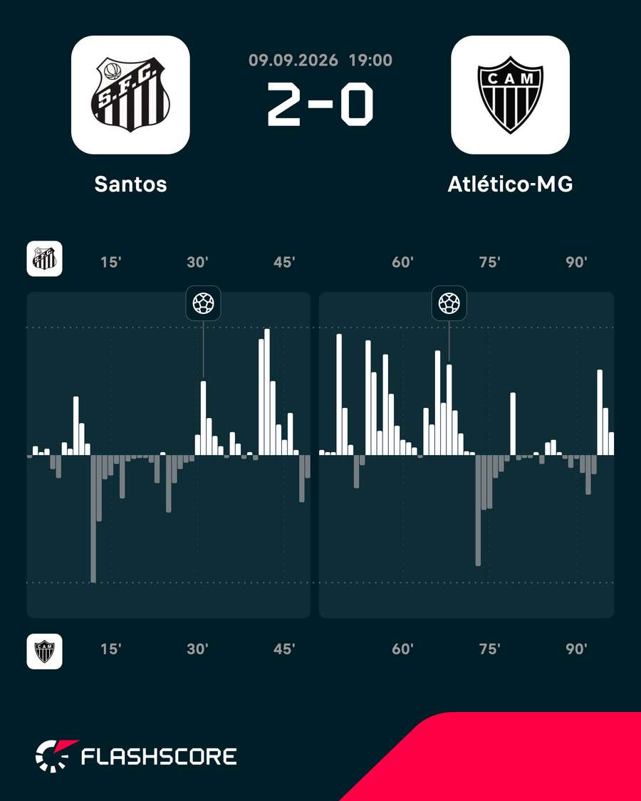 O Santos foi dono da partida na Vila Belmiro O Santos foi dono da partida na Vila Belmiro