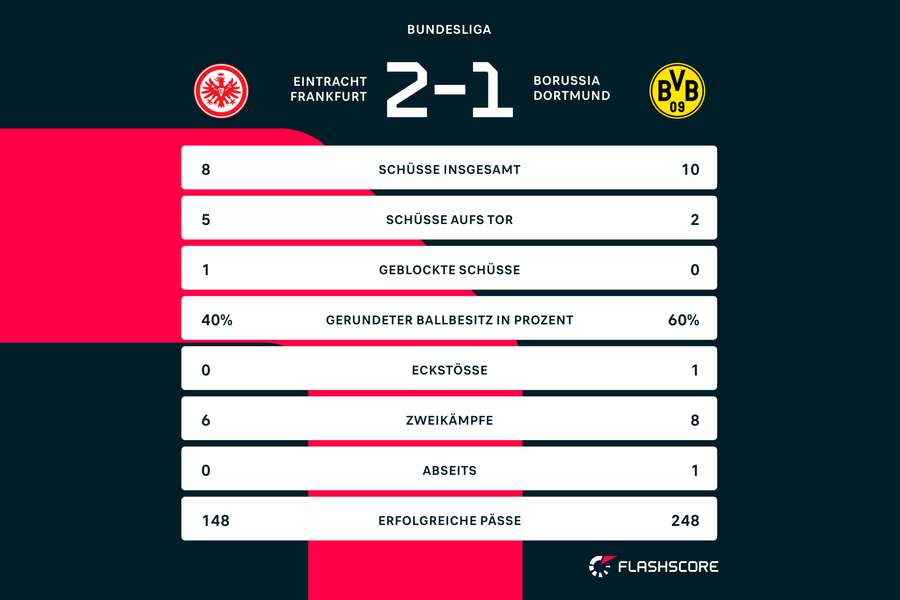 Statistiken Frankfurt vs. Dortmund 1. Halbzeit