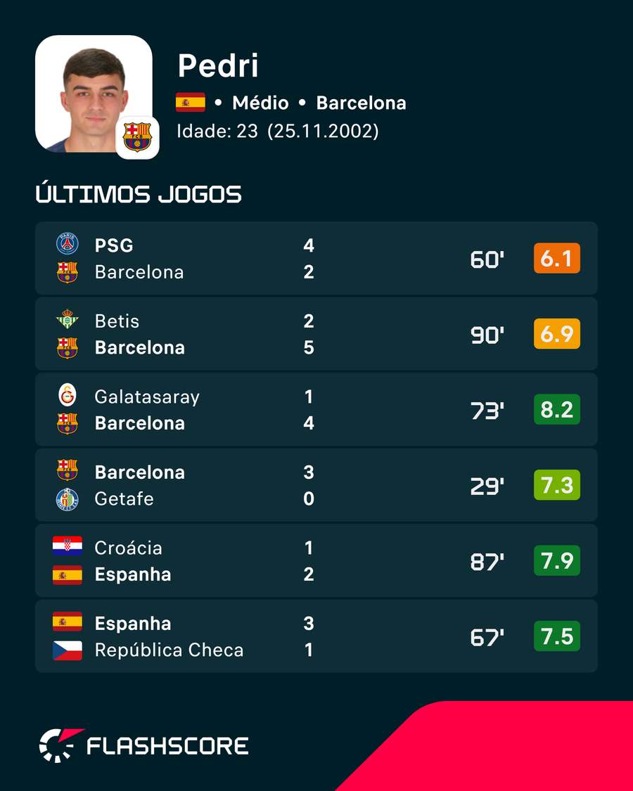 Os últimos jogos de Pedri Os últimos jogos de Pedri