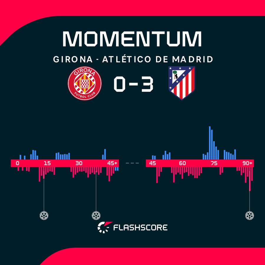 Girona - Atletico Madrid match momentum