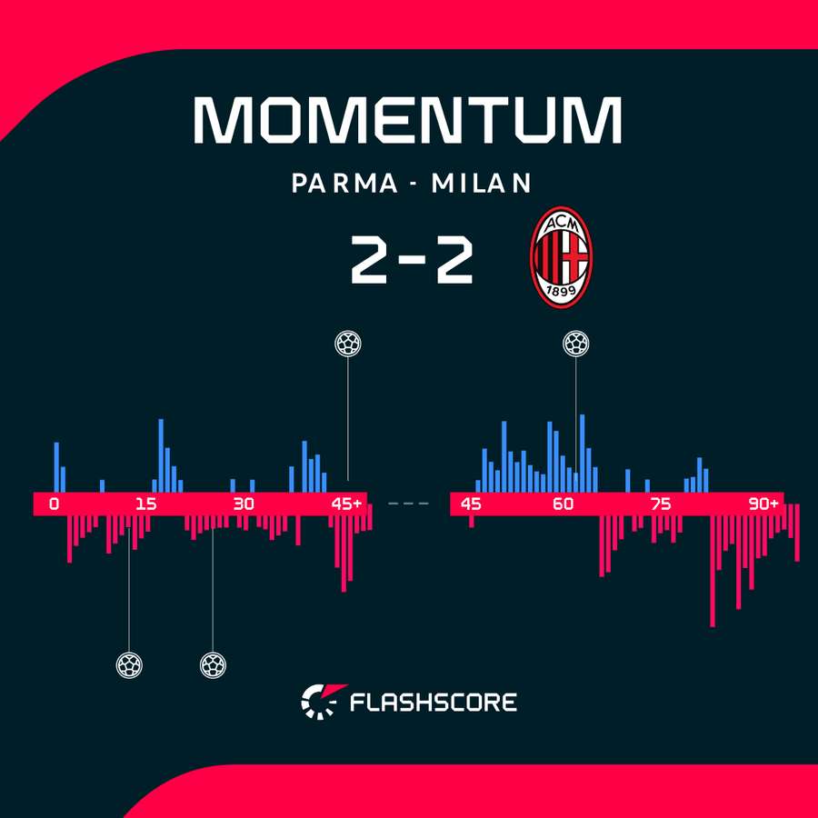 Parma - AC Milan match momentum