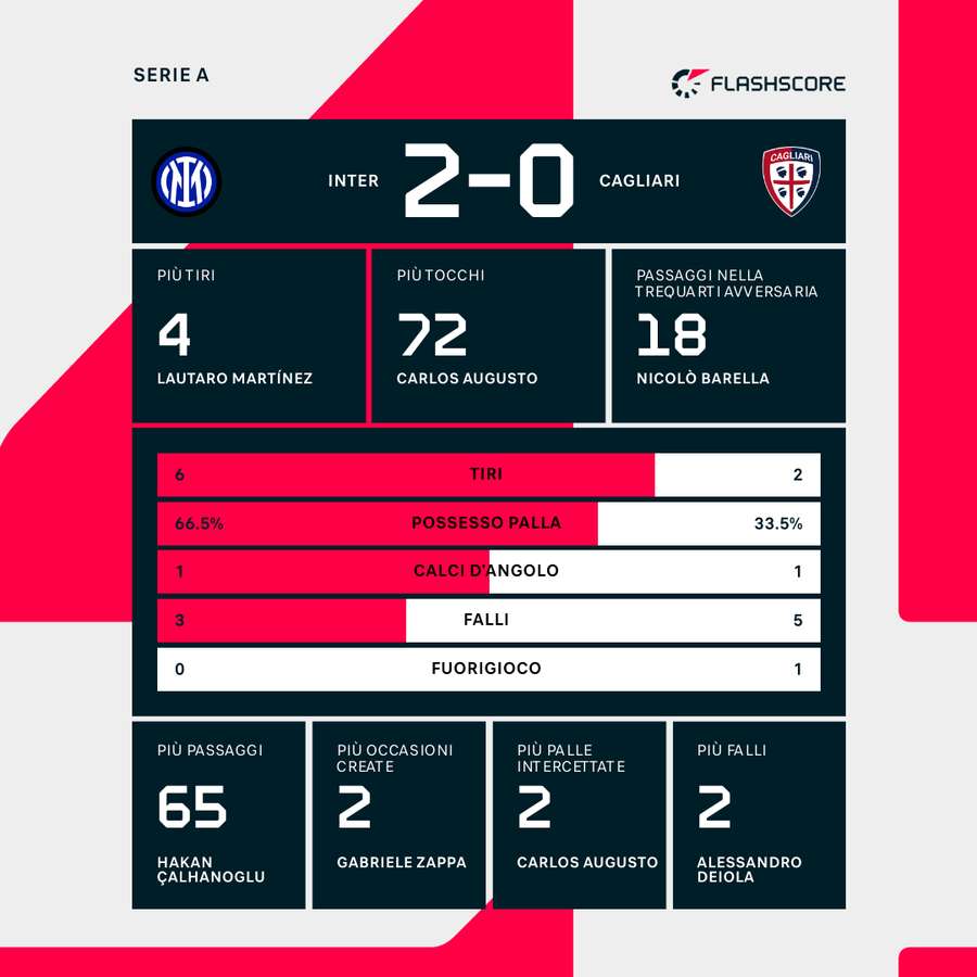 Le statistiche dei primi 45' Le statistiche dei primi 45'