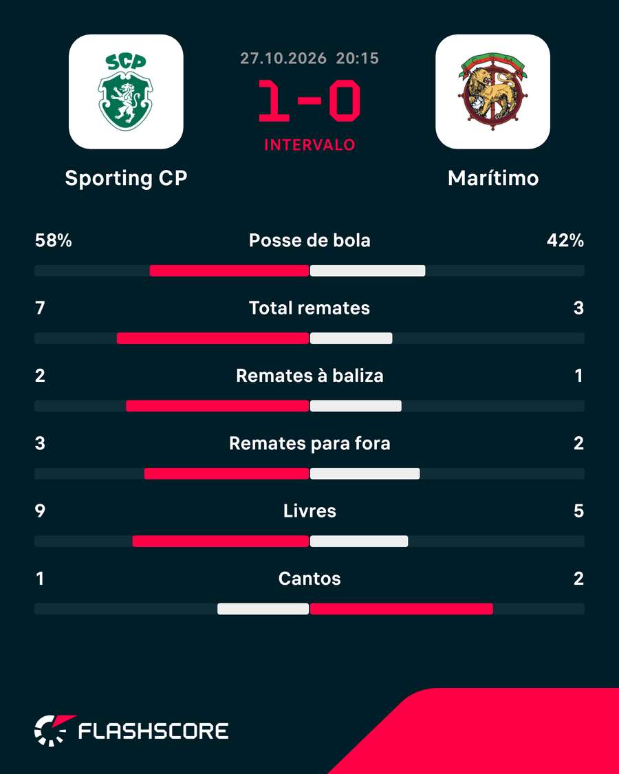 Estatísticas ao intervalo