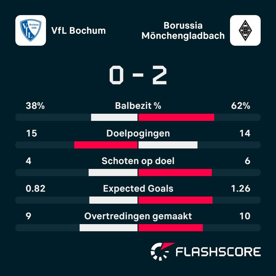 Statistieken VfL Bochum - Borussia Monchengladbach