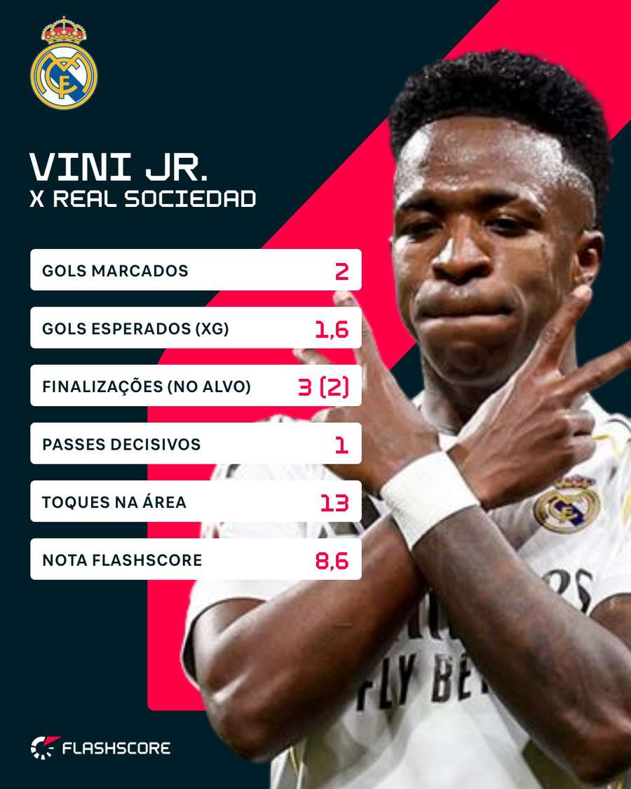 Os números de Vini Jr. contra a Real Sociedad