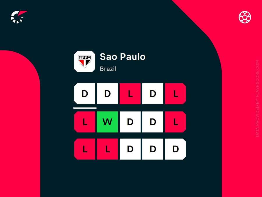 São Paulo tem apenas uma vitória em 15 jogos