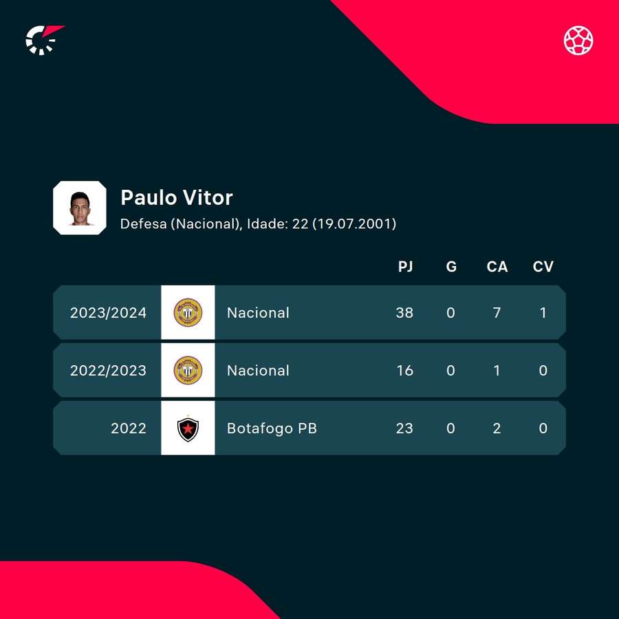 Os números de Paulo Vítor