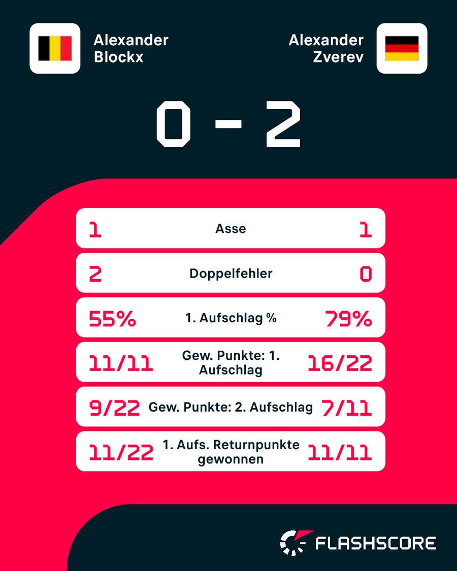 Statistiken: Blockx vs. Zverev