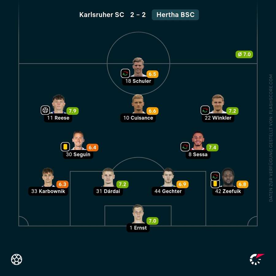 Spielernoten: Hertha BSC