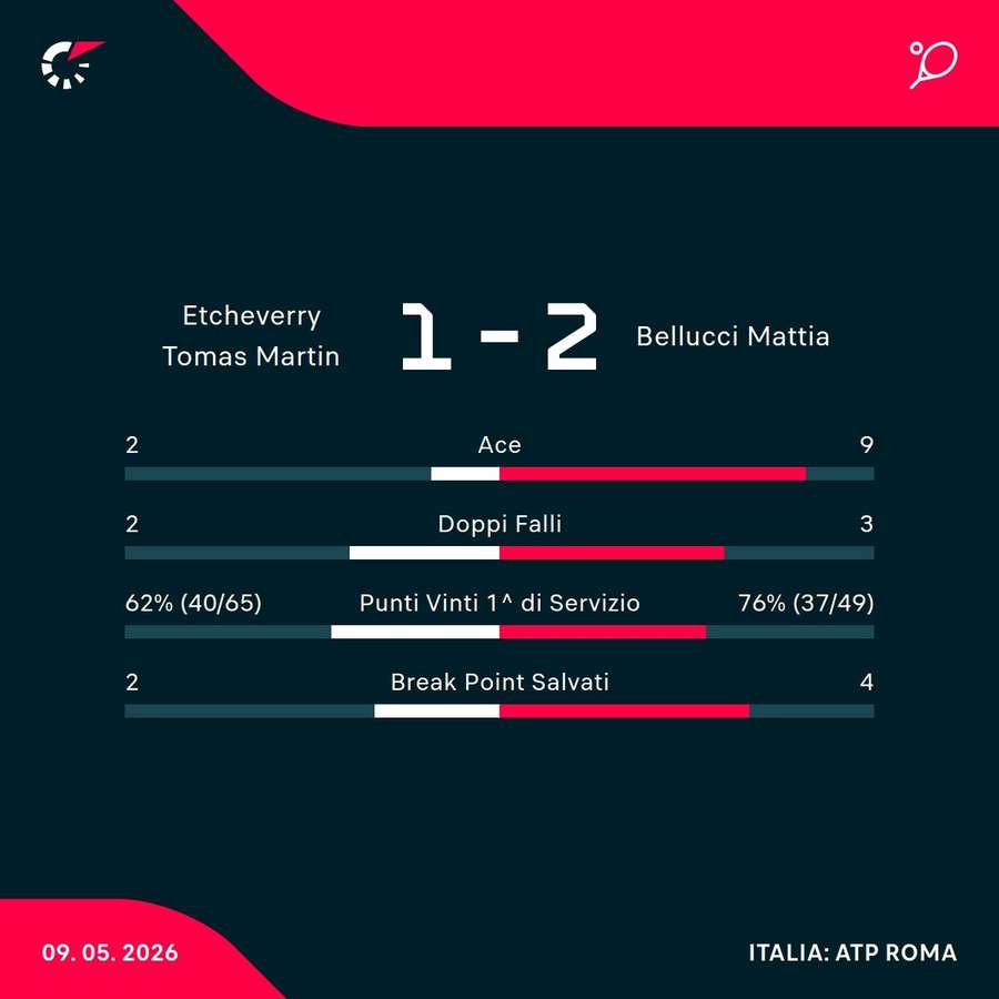 Le statistiche del match