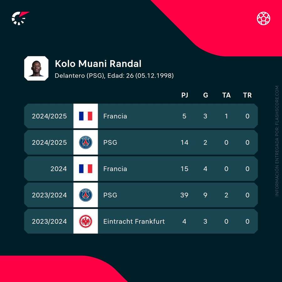 Estadísticas de Kolo Muani