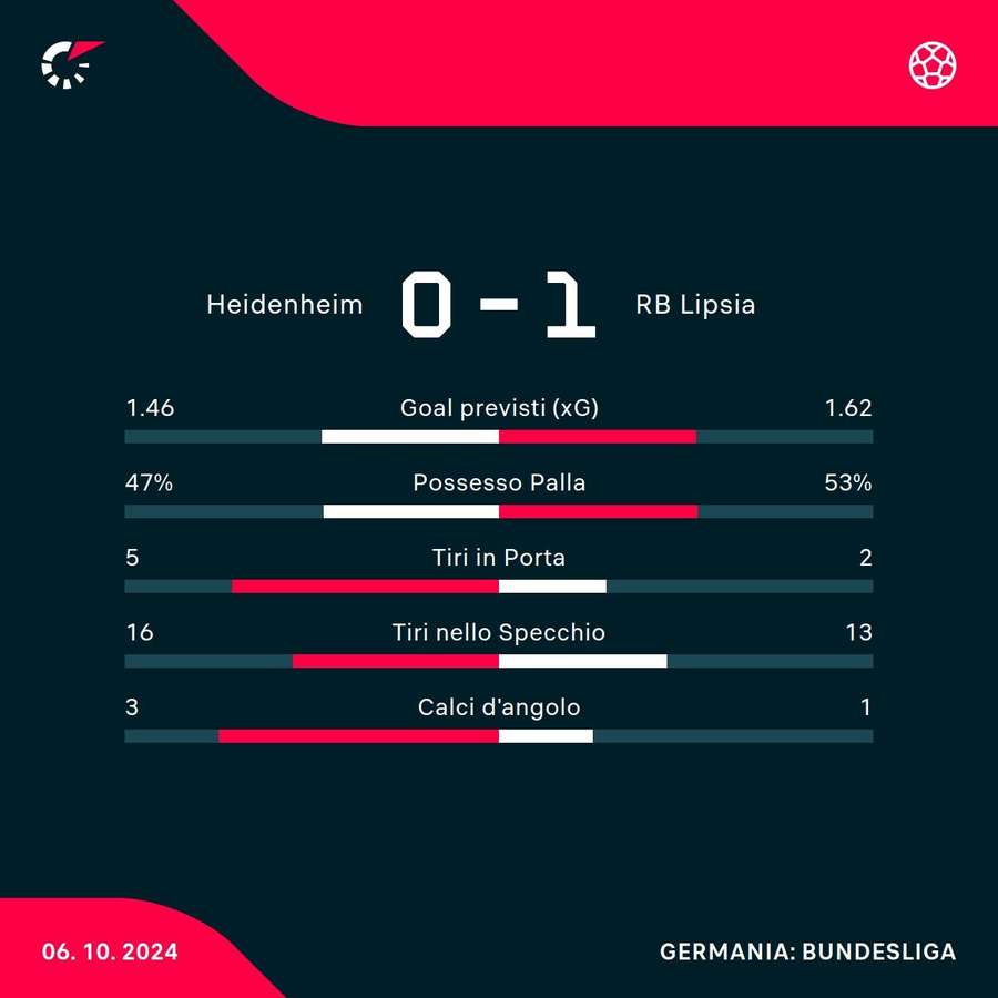 Le statistiche del match