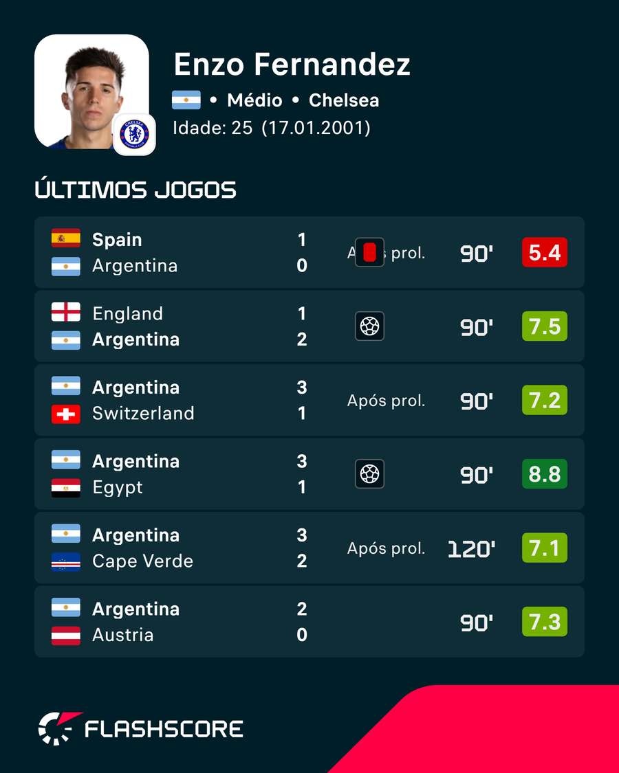 Últimas notas de Enzo Fernández Últimas notas de Enzo Fernández