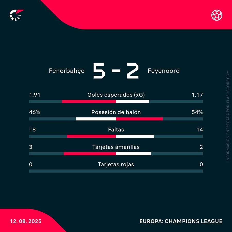 Estadísticas del partido Estadísticas del partido